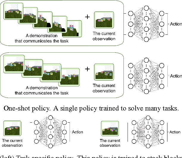 Figure 1 for One-Shot Imitation Learning