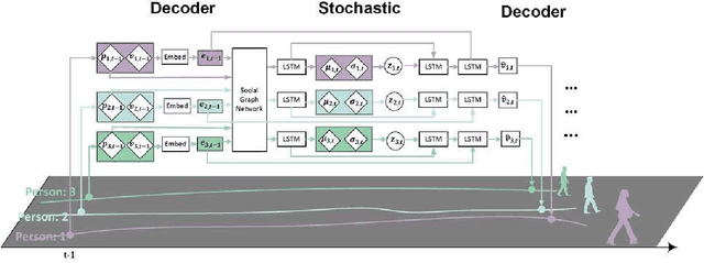 Figure 1 for Stochastic trajectory prediction with social graph network
