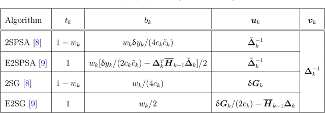 Figure 1 for Efficient Implementation of Second-Order Stochastic Approximation Algorithms in High-Dimensional Problems