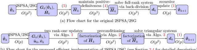 Figure 2 for Efficient Implementation of Second-Order Stochastic Approximation Algorithms in High-Dimensional Problems