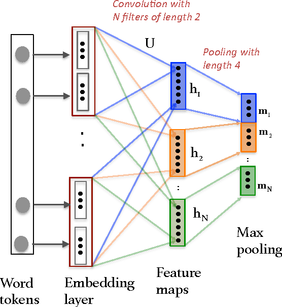 Figure 4 for Machine Translation Evaluation with Neural Networks