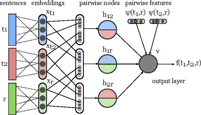 Figure 1 for Machine Translation Evaluation with Neural Networks