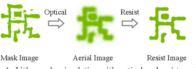 Figure 1 for Generic Lithography Modeling with Dual-band Optics-Inspired Neural Networks