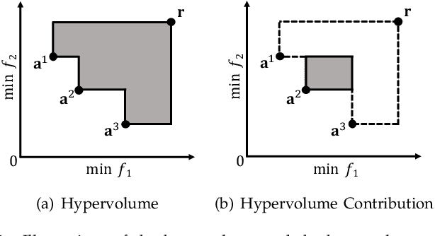 Figure 1 for Learning to Approximate: Auto Direction Vector Set Generation for Hypervolume Contribution Approximation