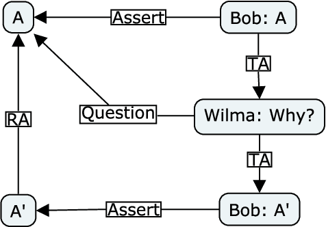 Figure 1 for Argumentation theory for mathematical argument