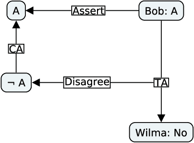 Figure 3 for Argumentation theory for mathematical argument