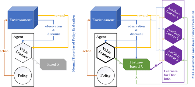 Figure 3 for META-Learning Eligibility Traces for More Sample Efficient Temporal Difference Learning