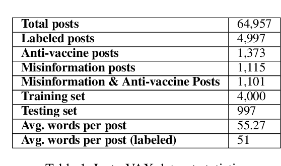 Figure 2 for Insta-VAX: A Multimodal Benchmark for Anti-Vaccine and Misinformation Posts Detection on Social Media
