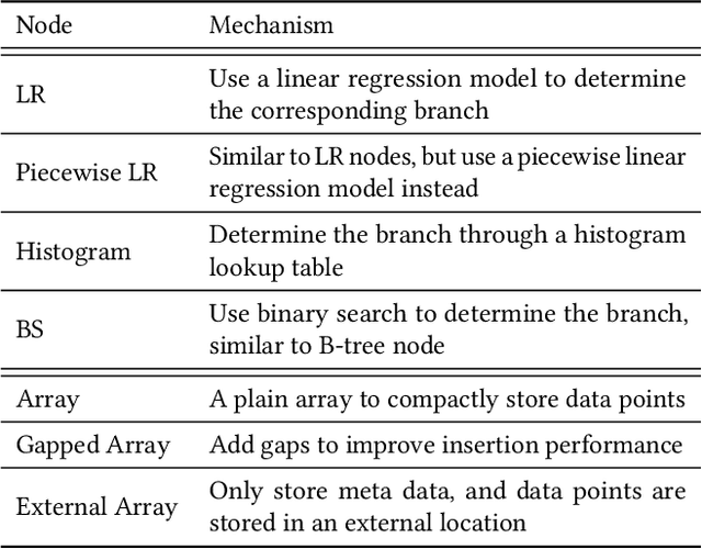 Figure 4 for CARMI: A Cache-Aware Learned Index with a Cost-based Construction Algorithm