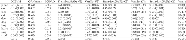 Figure 4 for TransductGAN: a Transductive Adversarial Model for Novelty Detection