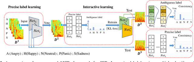 Figure 2 for Multi-Classifier Interactive Learning for Ambiguous Speech Emotion Recognition
