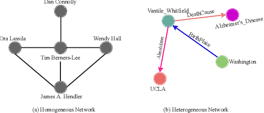 Figure 3 for TransGCN:Coupling Transformation Assumptions with Graph Convolutional Networks for Link Prediction