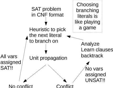 Figure 1 for From Gameplay to Symbolic Reasoning: Learning SAT Solver Heuristics in the Style of Alpha(Go) Zero