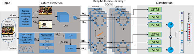Figure 3 for Visual-Texual Emotion Analysis with Deep Coupled Video and Danmu Neural Networks