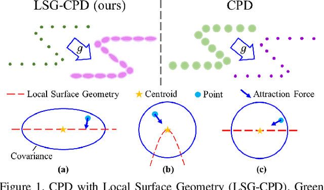 Figure 1 for LSG-CPD: Coherent Point Drift with Local Surface Geometry for Point Cloud Registration