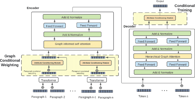 Figure 2 for ACM -- Attribute Conditioning for Abstractive Multi Document Summarization