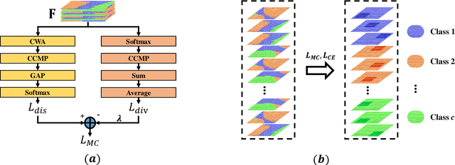Figure 3 for The Devil is in the Channels: Mutual-Channel Loss for Fine-Grained Image Classification
