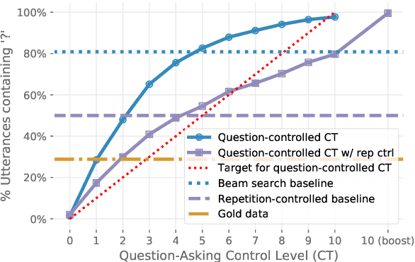 Figure 4 for What makes a good conversation? How controllable attributes affect human judgments