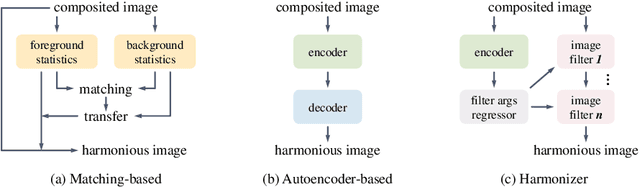 Figure 1 for Harmonizer: Learning to Perform White-Box Image and Video Harmonization