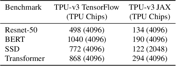 Figure 4 for Exploring the limits of Concurrency in ML Training on Google TPUs