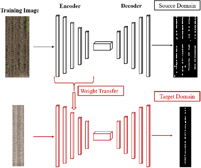 Figure 3 for Deep Transfer Learning For Plant Center Localization