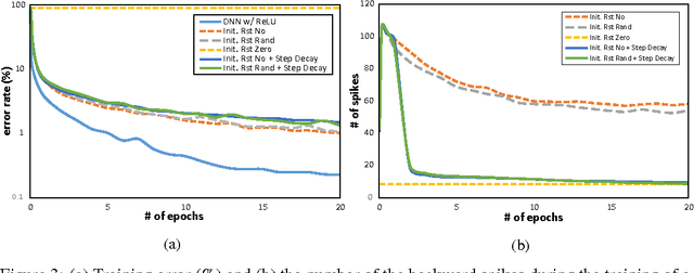 Figure 4 for An Efficient Approach to Boosting Performance of Deep Spiking Network Training