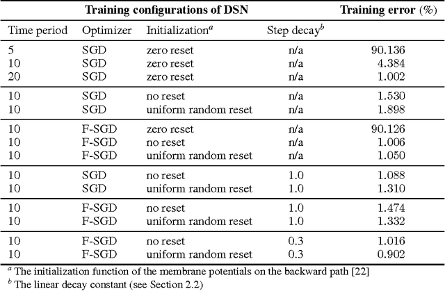 Figure 2 for An Efficient Approach to Boosting Performance of Deep Spiking Network Training