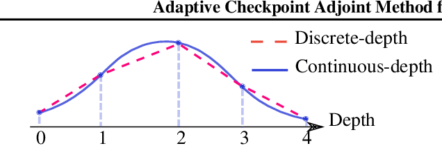 Figure 1 for Adaptive Checkpoint Adjoint Method for Gradient Estimation in Neural ODE
