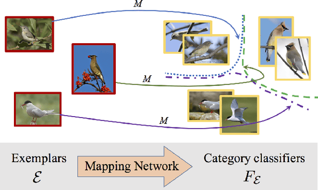 Figure 2 for Piecewise classifier mappings: Learning fine-grained learners for novel categories with few examples