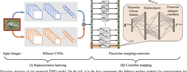Figure 3 for Piecewise classifier mappings: Learning fine-grained learners for novel categories with few examples
