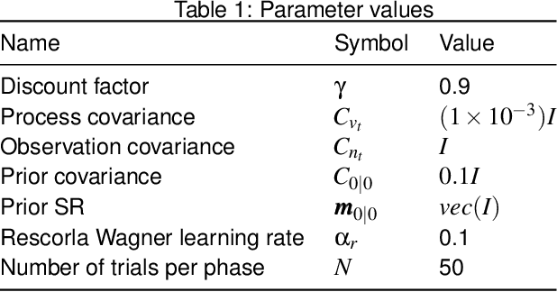 Figure 2 for Probabilistic Successor Representations with Kalman Temporal Differences