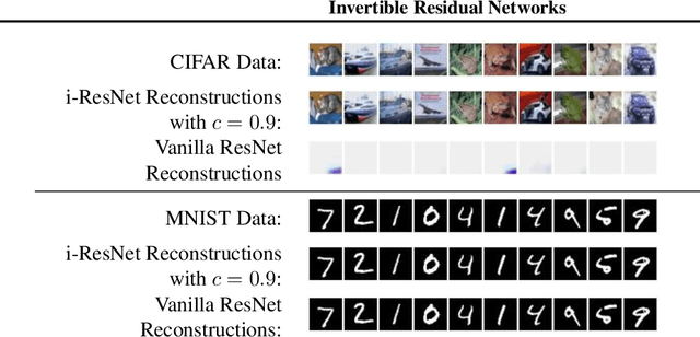 Figure 2 for Invertible Residual Networks