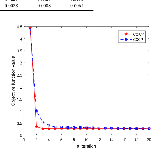 Figure 2 for Indefinite Kernel Logistic Regression