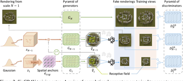 Figure 3 for SinGRAV: Learning a Generative Radiance Volume from a Single Natural Scene