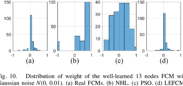 Figure 2 for The Learning of Fuzzy Cognitive Maps With Noisy Data: A Rapid and Robust Learning Method With Maximum Entropy