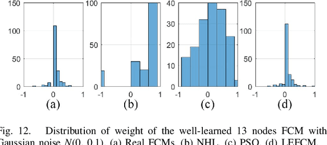 Figure 4 for The Learning of Fuzzy Cognitive Maps With Noisy Data: A Rapid and Robust Learning Method With Maximum Entropy