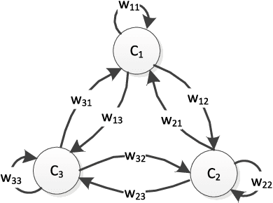 Figure 1 for The Learning of Fuzzy Cognitive Maps With Noisy Data: A Rapid and Robust Learning Method With Maximum Entropy