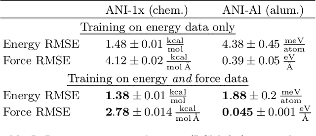 Figure 3 for Simple and efficient algorithms for training machine learning potentials to force data