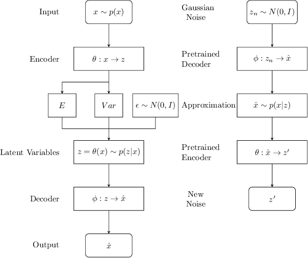 Figure 1 for Generative Adversarial Networks with Decoder-Encoder Output Noise