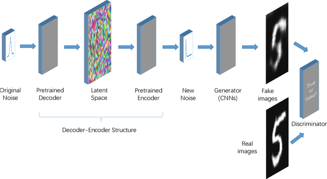 Figure 4 for Generative Adversarial Networks with Decoder-Encoder Output Noise