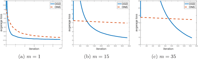 Figure 2 for Fast Rates for Online Gradient Descent Without Strong Convexity via Hoffman's Bound