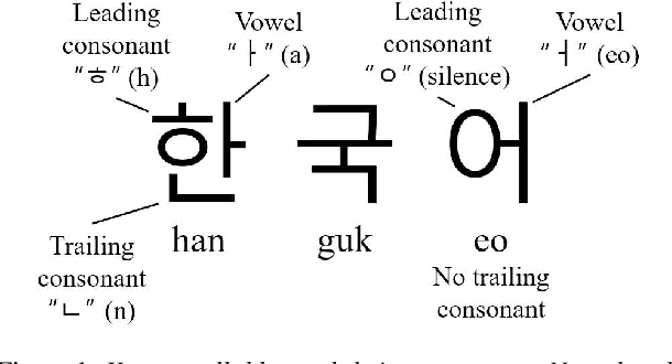 Figure 1 for Korean Tokenization for Beam Search Rescoring in Speech Recognition