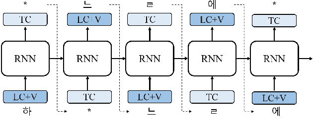 Figure 3 for Korean Tokenization for Beam Search Rescoring in Speech Recognition