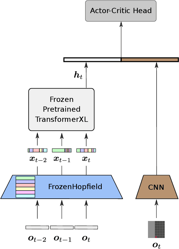 Figure 1 for History Compression via Language Models in Reinforcement Learning
