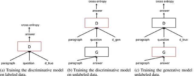 Figure 1 for Semi-Supervised QA with Generative Domain-Adaptive Nets