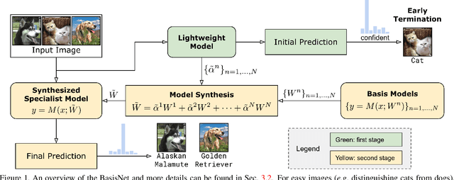 Figure 2 for BasisNet: Two-stage Model Synthesis for Efficient Inference