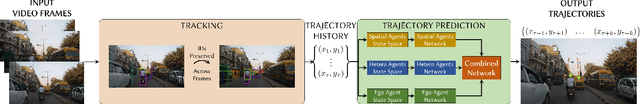 Figure 2 for RobustTP: End-to-End Trajectory Prediction for Heterogeneous Road-Agents in Dense Traffic with Noisy Sensor Inputs