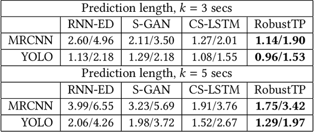 Figure 4 for RobustTP: End-to-End Trajectory Prediction for Heterogeneous Road-Agents in Dense Traffic with Noisy Sensor Inputs