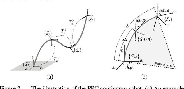 Figure 2 for Orientation to Pose: Continuum Robots Shape Sensing Based on Piecewise Polynomial Curvature Model