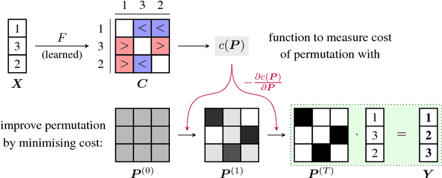 Figure 1 for Learning Representations of Sets through Optimized Permutations